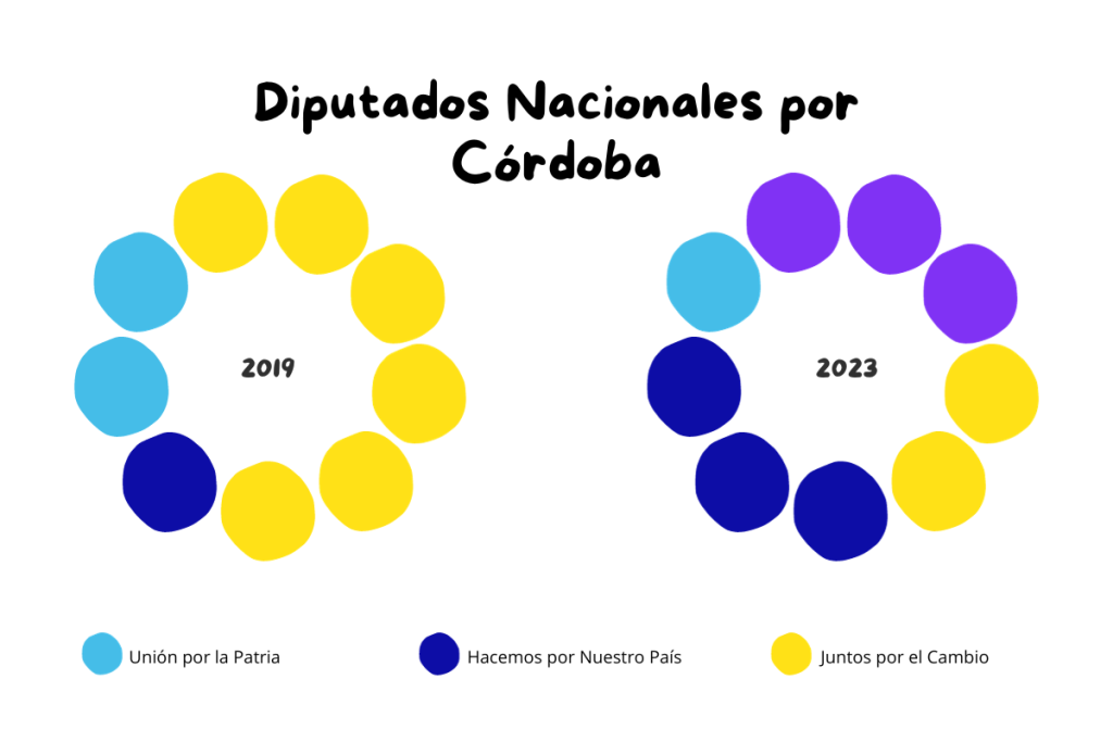 diputados por Cordoba