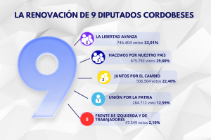 Estos son los nuevos diputados elegidos en la provincia de Córdoba