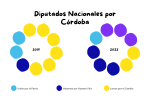 Congreso de la Nación sin mayoría: ¿quiénes serán los nuevos diputados por Córdoba?
